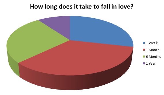 How Long Does It Take to Fall In Love?